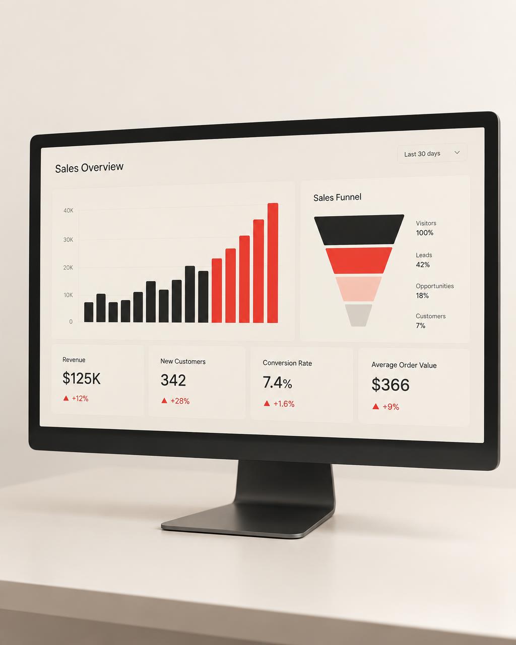 Desktop monitor showing a simple sales dashboard with revenue, pipeline, and funnel charts